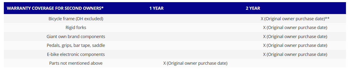 Giant Second Owner Warranty Chart