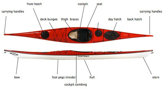 The Parts of a Kayak