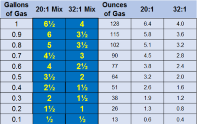 Two Stroke Oil Mix Ratio Chart