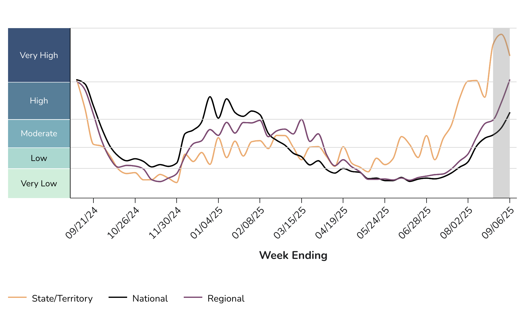CDC wastewater 1 year chart of Texas ending 09-06-2025