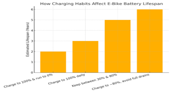 Chart showing how charging habits affect e-bike battery lifespan