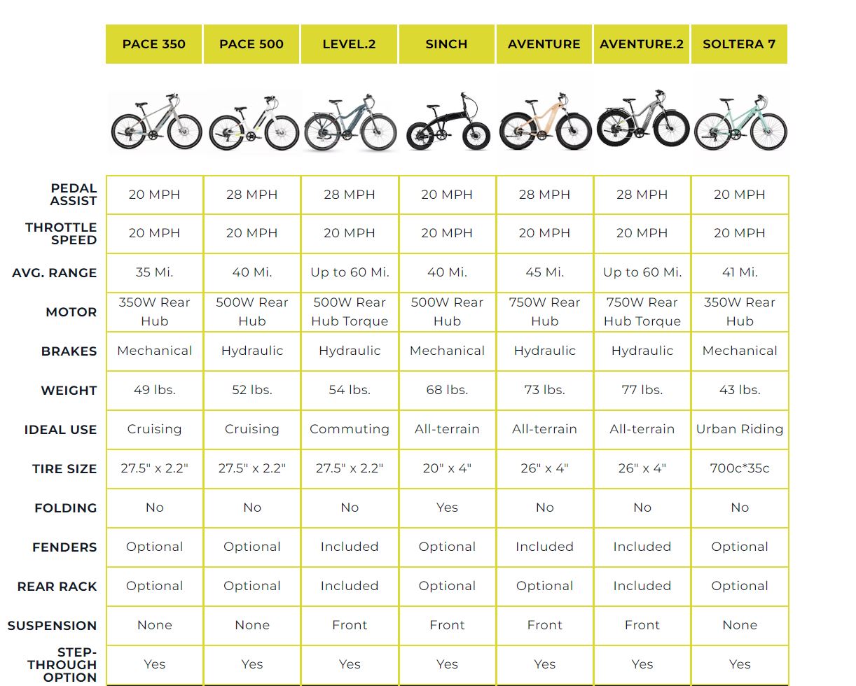 grid with the specs for all Aventon models