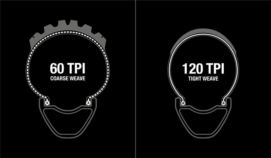 Diagram that illustrates the difference between a 60 tpi tire with a course weave and a 120 tpi tire with a tight weave